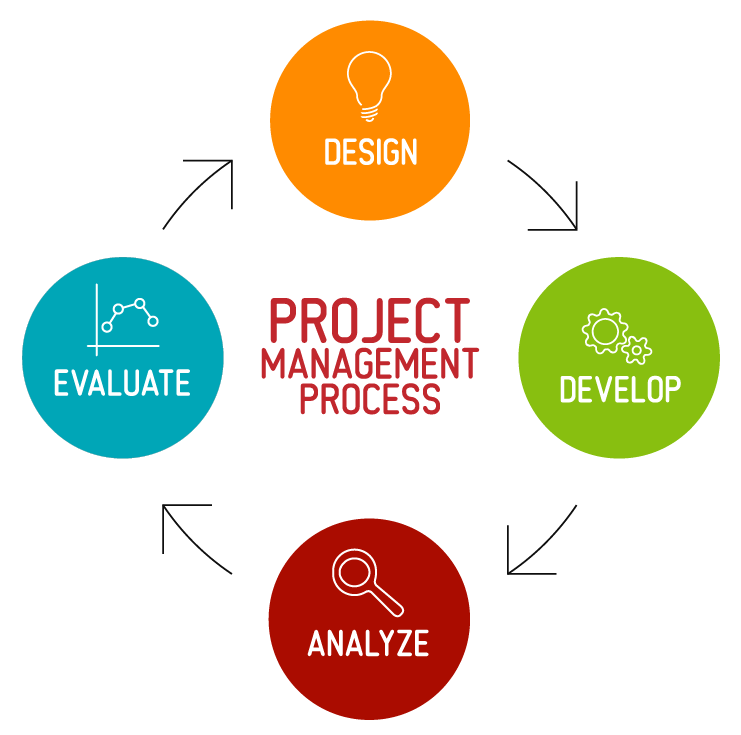 Project management