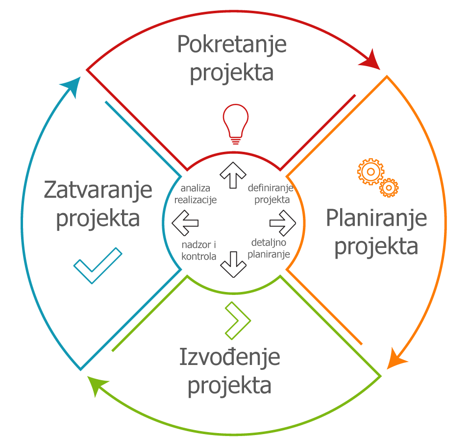 faze životnog ciklusa